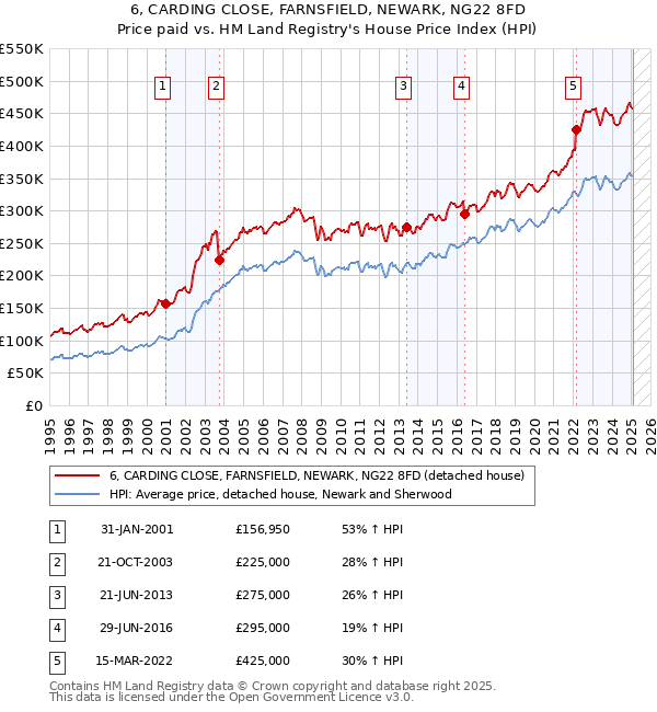 6, CARDING CLOSE, FARNSFIELD, NEWARK, NG22 8FD: Price paid vs HM Land Registry's House Price Index
