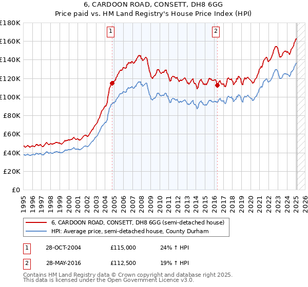 6, CARDOON ROAD, CONSETT, DH8 6GG: Price paid vs HM Land Registry's House Price Index