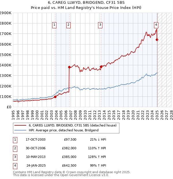 6, CAREG LLWYD, BRIDGEND, CF31 5BS: Price paid vs HM Land Registry's House Price Index