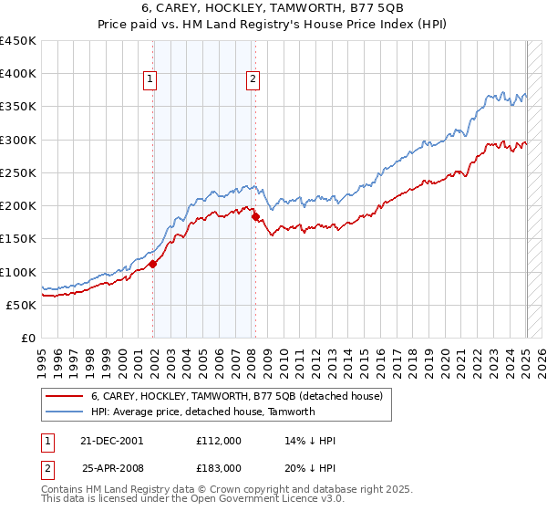 6, CAREY, HOCKLEY, TAMWORTH, B77 5QB: Price paid vs HM Land Registry's House Price Index
