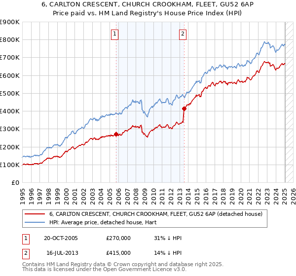 6, CARLTON CRESCENT, CHURCH CROOKHAM, FLEET, GU52 6AP: Price paid vs HM Land Registry's House Price Index