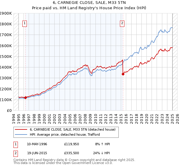 6, CARNEGIE CLOSE, SALE, M33 5TN: Price paid vs HM Land Registry's House Price Index