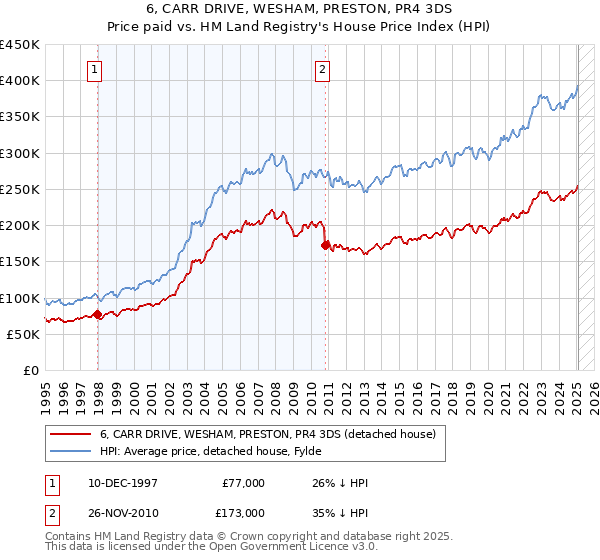 6, CARR DRIVE, WESHAM, PRESTON, PR4 3DS: Price paid vs HM Land Registry's House Price Index
