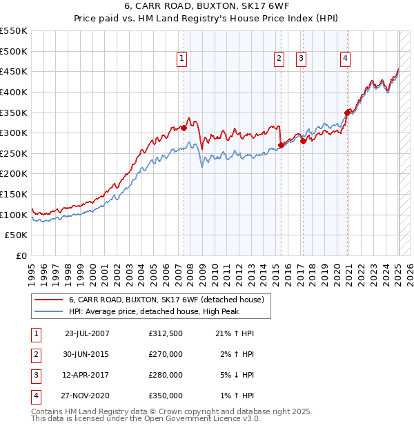 6, CARR ROAD, BUXTON, SK17 6WF: Price paid vs HM Land Registry's House Price Index
