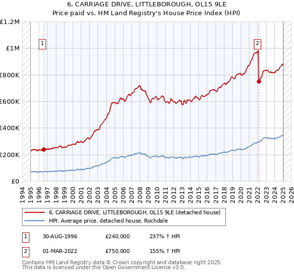 6, CARRIAGE DRIVE, LITTLEBOROUGH, OL15 9LE: Price paid vs HM Land Registry's House Price Index