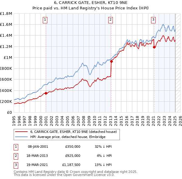 6, CARRICK GATE, ESHER, KT10 9NE: Price paid vs HM Land Registry's House Price Index