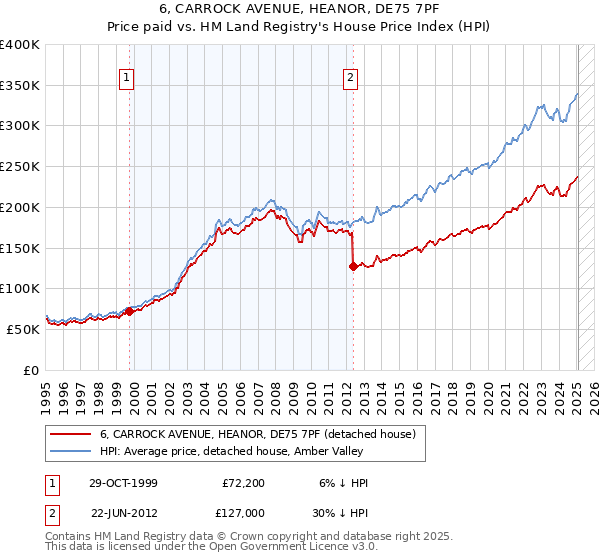 6, CARROCK AVENUE, HEANOR, DE75 7PF: Price paid vs HM Land Registry's House Price Index