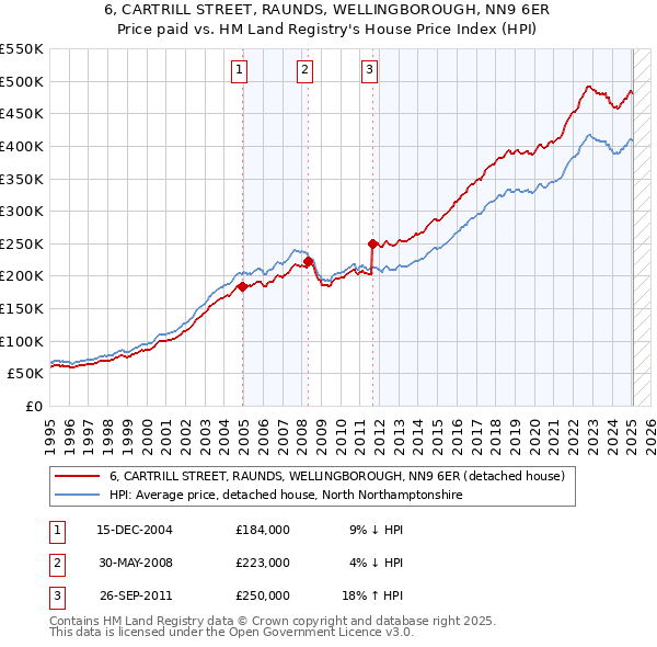 6, CARTRILL STREET, RAUNDS, WELLINGBOROUGH, NN9 6ER: Price paid vs HM Land Registry's House Price Index