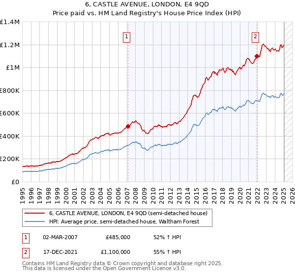 6, CASTLE AVENUE, LONDON, E4 9QD: Price paid vs HM Land Registry's House Price Index