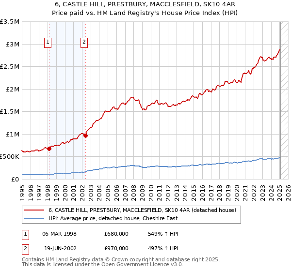 6, CASTLE HILL, PRESTBURY, MACCLESFIELD, SK10 4AR: Price paid vs HM Land Registry's House Price Index