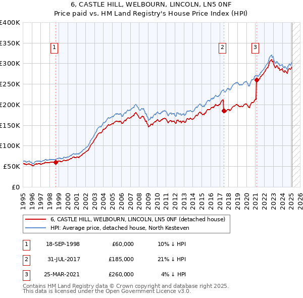 6, CASTLE HILL, WELBOURN, LINCOLN, LN5 0NF: Price paid vs HM Land Registry's House Price Index