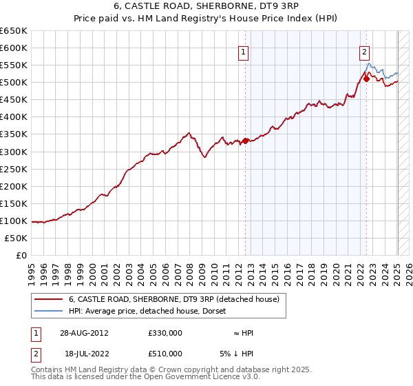 6, CASTLE ROAD, SHERBORNE, DT9 3RP: Price paid vs HM Land Registry's House Price Index