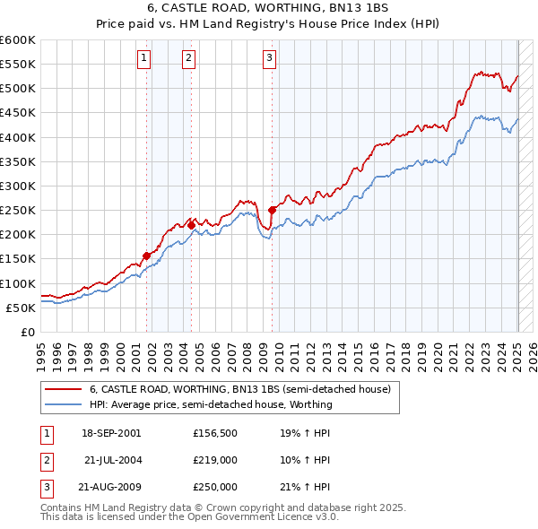 6, CASTLE ROAD, WORTHING, BN13 1BS: Price paid vs HM Land Registry's House Price Index
