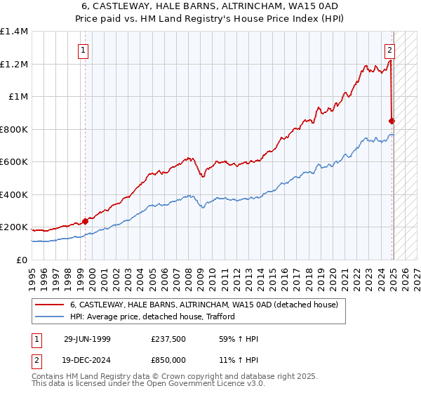 6, CASTLEWAY, HALE BARNS, ALTRINCHAM, WA15 0AD: Price paid vs HM Land Registry's House Price Index