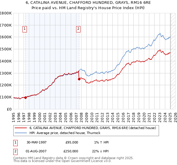 6, CATALINA AVENUE, CHAFFORD HUNDRED, GRAYS, RM16 6RE: Price paid vs HM Land Registry's House Price Index