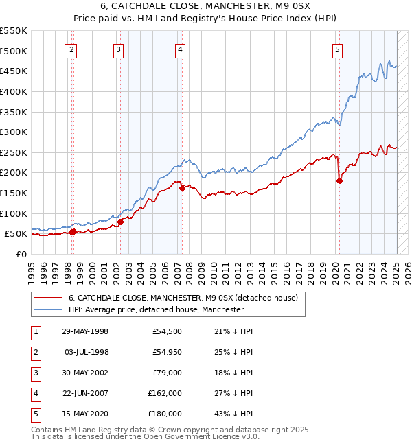6, CATCHDALE CLOSE, MANCHESTER, M9 0SX: Price paid vs HM Land Registry's House Price Index