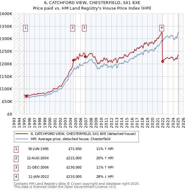 6, CATCHFORD VIEW, CHESTERFIELD, S41 8XE: Price paid vs HM Land Registry's House Price Index