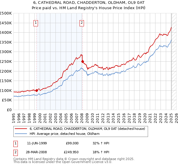 6, CATHEDRAL ROAD, CHADDERTON, OLDHAM, OL9 0AT: Price paid vs HM Land Registry's House Price Index