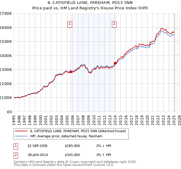 6, CATISFIELD LANE, FAREHAM, PO15 5NN: Price paid vs HM Land Registry's House Price Index