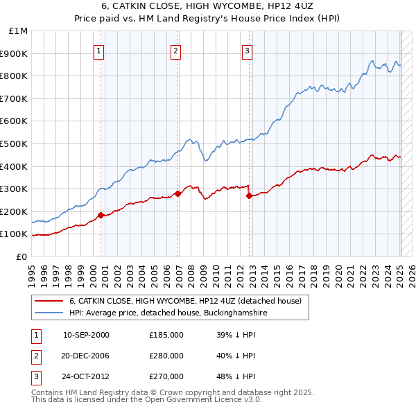 6, CATKIN CLOSE, HIGH WYCOMBE, HP12 4UZ: Price paid vs HM Land Registry's House Price Index