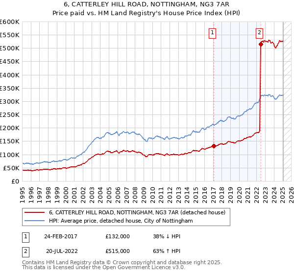 6, CATTERLEY HILL ROAD, NOTTINGHAM, NG3 7AR: Price paid vs HM Land Registry's House Price Index