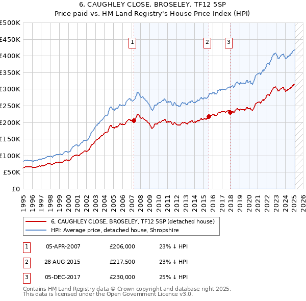 6, CAUGHLEY CLOSE, BROSELEY, TF12 5SP: Price paid vs HM Land Registry's House Price Index