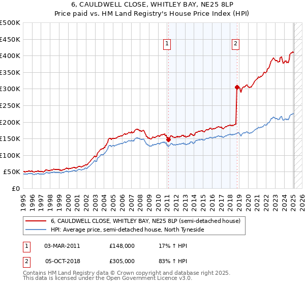 6, CAULDWELL CLOSE, WHITLEY BAY, NE25 8LP: Price paid vs HM Land Registry's House Price Index