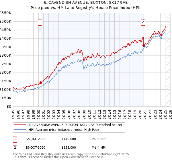 6, CAVENDISH AVENUE, BUXTON, SK17 9AE: Price paid vs HM Land Registry's House Price Index
