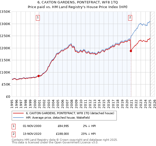 6, CAXTON GARDENS, PONTEFRACT, WF8 1TQ: Price paid vs HM Land Registry's House Price Index