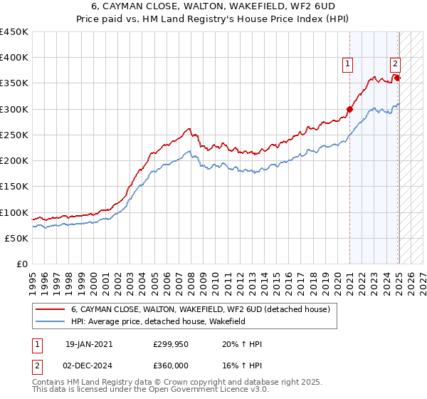 6, CAYMAN CLOSE, WALTON, WAKEFIELD, WF2 6UD: Price paid vs HM Land Registry's House Price Index