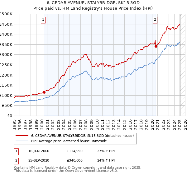 6, CEDAR AVENUE, STALYBRIDGE, SK15 3GD: Price paid vs HM Land Registry's House Price Index