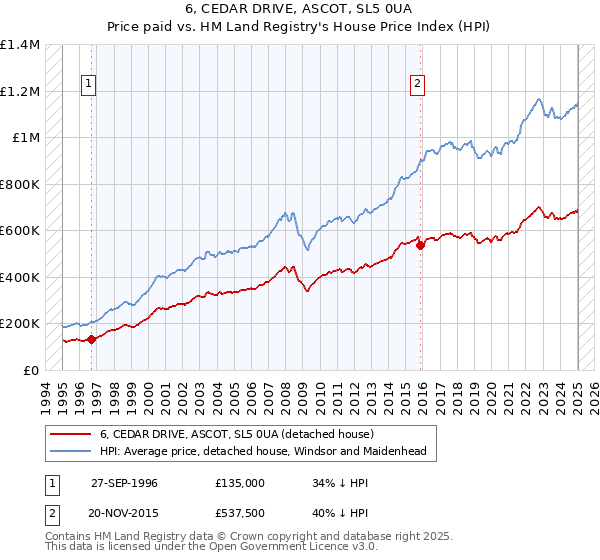 6, CEDAR DRIVE, ASCOT, SL5 0UA: Price paid vs HM Land Registry's House Price Index