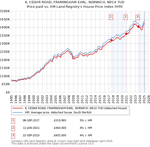 6, CEDAR ROAD, FRAMINGHAM EARL, NORWICH, NR14 7UD: Price paid vs HM Land Registry's House Price Index