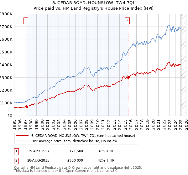 6, CEDAR ROAD, HOUNSLOW, TW4 7QL: Price paid vs HM Land Registry's House Price Index
