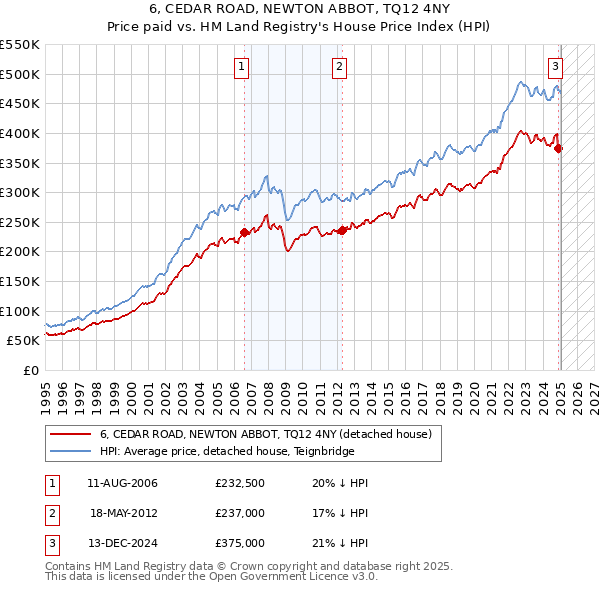 6, CEDAR ROAD, NEWTON ABBOT, TQ12 4NY: Price paid vs HM Land Registry's House Price Index