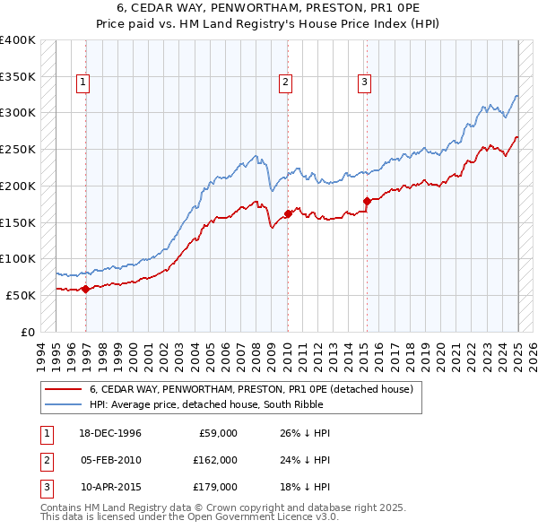 6, CEDAR WAY, PENWORTHAM, PRESTON, PR1 0PE: Price paid vs HM Land Registry's House Price Index