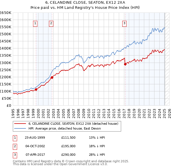 6, CELANDINE CLOSE, SEATON, EX12 2XA: Price paid vs HM Land Registry's House Price Index