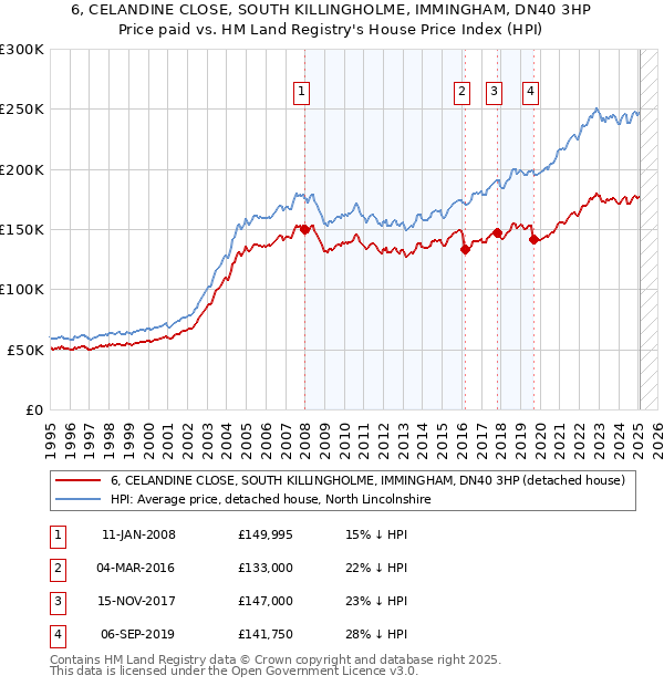 6, CELANDINE CLOSE, SOUTH KILLINGHOLME, IMMINGHAM, DN40 3HP: Price paid vs HM Land Registry's House Price Index