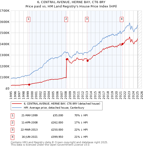 6, CENTRAL AVENUE, HERNE BAY, CT6 8RY: Price paid vs HM Land Registry's House Price Index