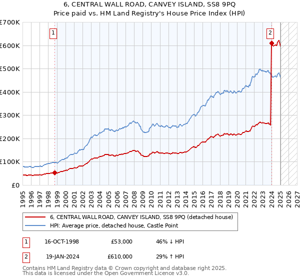 6, CENTRAL WALL ROAD, CANVEY ISLAND, SS8 9PQ: Price paid vs HM Land Registry's House Price Index