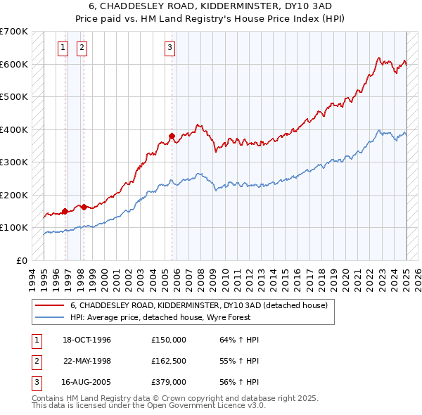 6, CHADDESLEY ROAD, KIDDERMINSTER, DY10 3AD: Price paid vs HM Land Registry's House Price Index