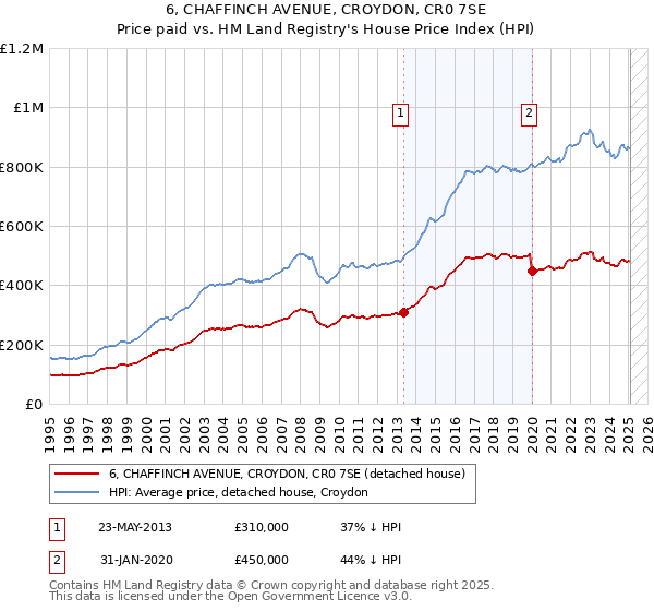 6, CHAFFINCH AVENUE, CROYDON, CR0 7SE: Price paid vs HM Land Registry's House Price Index