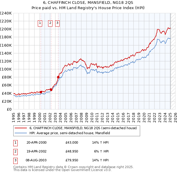 6, CHAFFINCH CLOSE, MANSFIELD, NG18 2QS: Price paid vs HM Land Registry's House Price Index