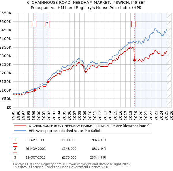 6, CHAINHOUSE ROAD, NEEDHAM MARKET, IPSWICH, IP6 8EP: Price paid vs HM Land Registry's House Price Index