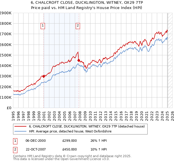 6, CHALCROFT CLOSE, DUCKLINGTON, WITNEY, OX29 7TP: Price paid vs HM Land Registry's House Price Index