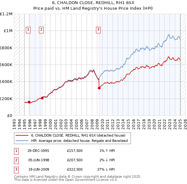 6, CHALDON CLOSE, REDHILL, RH1 6SX: Price paid vs HM Land Registry's House Price Index