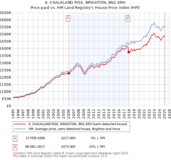 6, CHALKLAND RISE, BRIGHTON, BN2 6RH: Price paid vs HM Land Registry's House Price Index