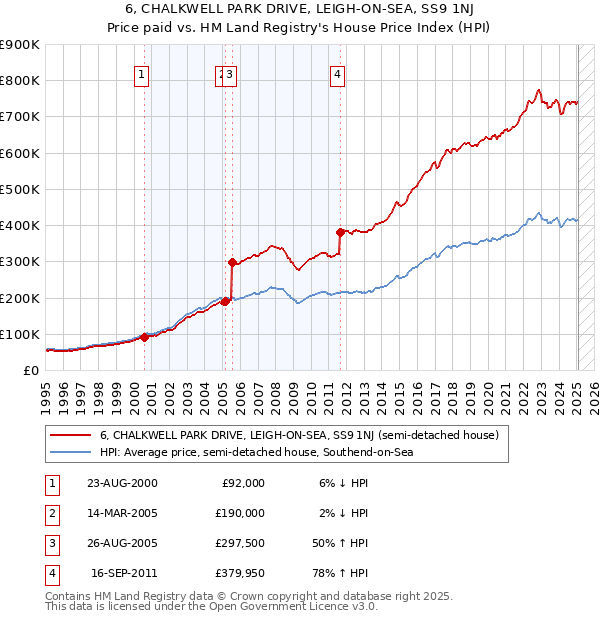 6, CHALKWELL PARK DRIVE, LEIGH-ON-SEA, SS9 1NJ: Price paid vs HM Land Registry's House Price Index