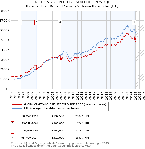 6, CHALVINGTON CLOSE, SEAFORD, BN25 3QF: Price paid vs HM Land Registry's House Price Index