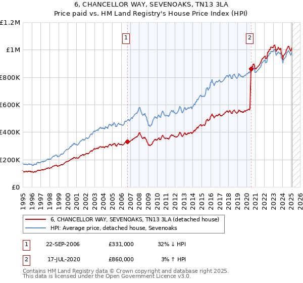 6, CHANCELLOR WAY, SEVENOAKS, TN13 3LA: Price paid vs HM Land Registry's House Price Index